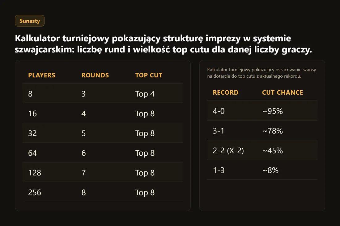 Kalkulator turniejowy pokazujący strukturę imprezy w systemie szwajcarskim: liczbę rund i wielkość top cutu dla danej liczby graczy.