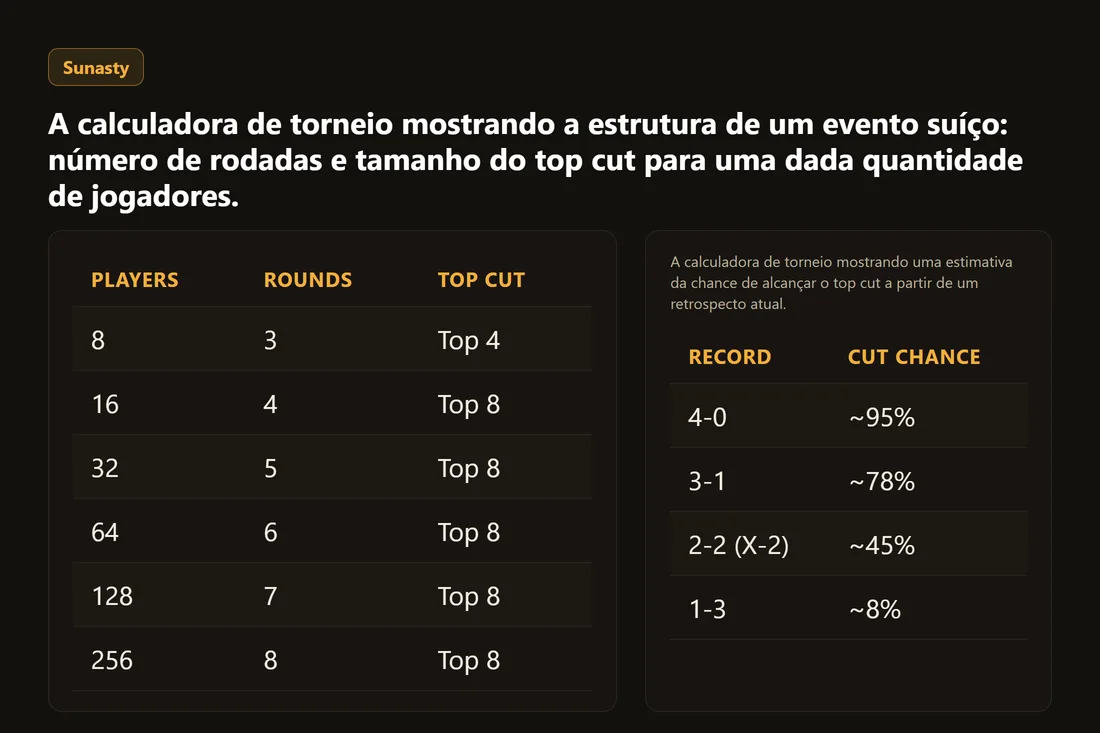 A calculadora de torneio mostrando a estrutura de um evento suíço: número de rodadas e tamanho do top cut para uma dada quantidade de jogadores.
