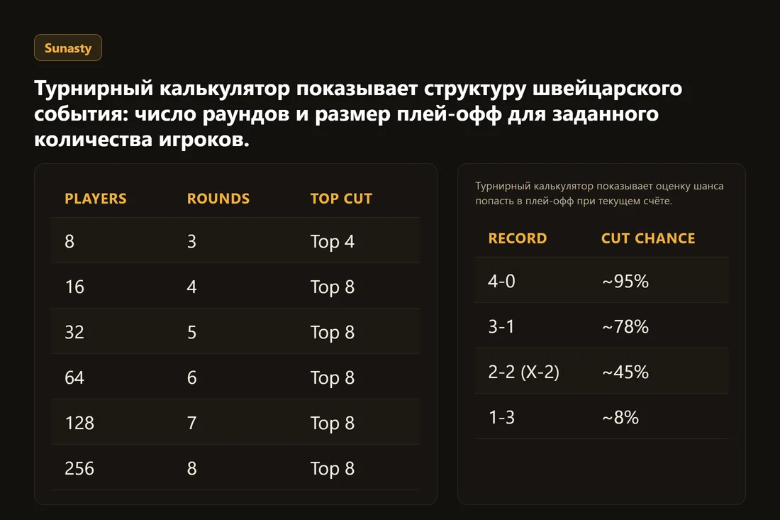 Турнирный калькулятор показывает оценку шанса попасть в плей-офф при текущем счёте.