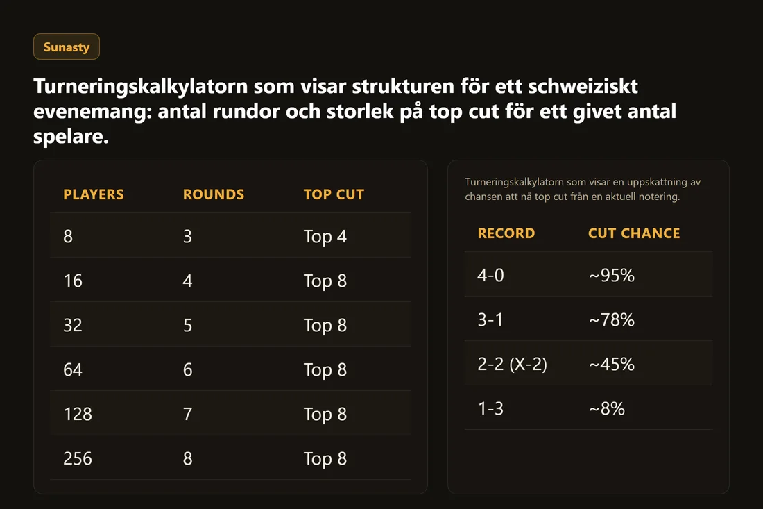 Turneringskalkylatorn som visar strukturen för ett schweiziskt evenemang: antal rundor och storlek på top cut för ett givet antal spelare.