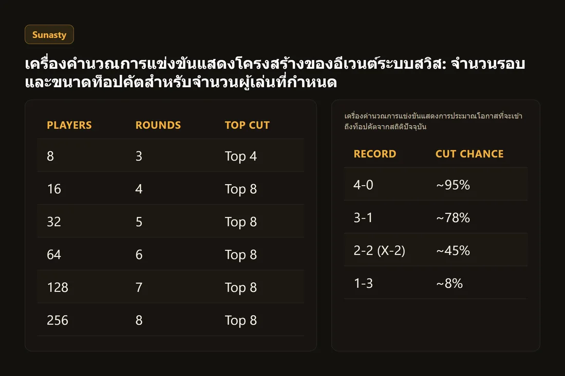เครื่องคำนวณการแข่งขันแสดงการประมาณโอกาสที่จะเข้าถึงท็อปคัตจากสถิติปัจจุบัน