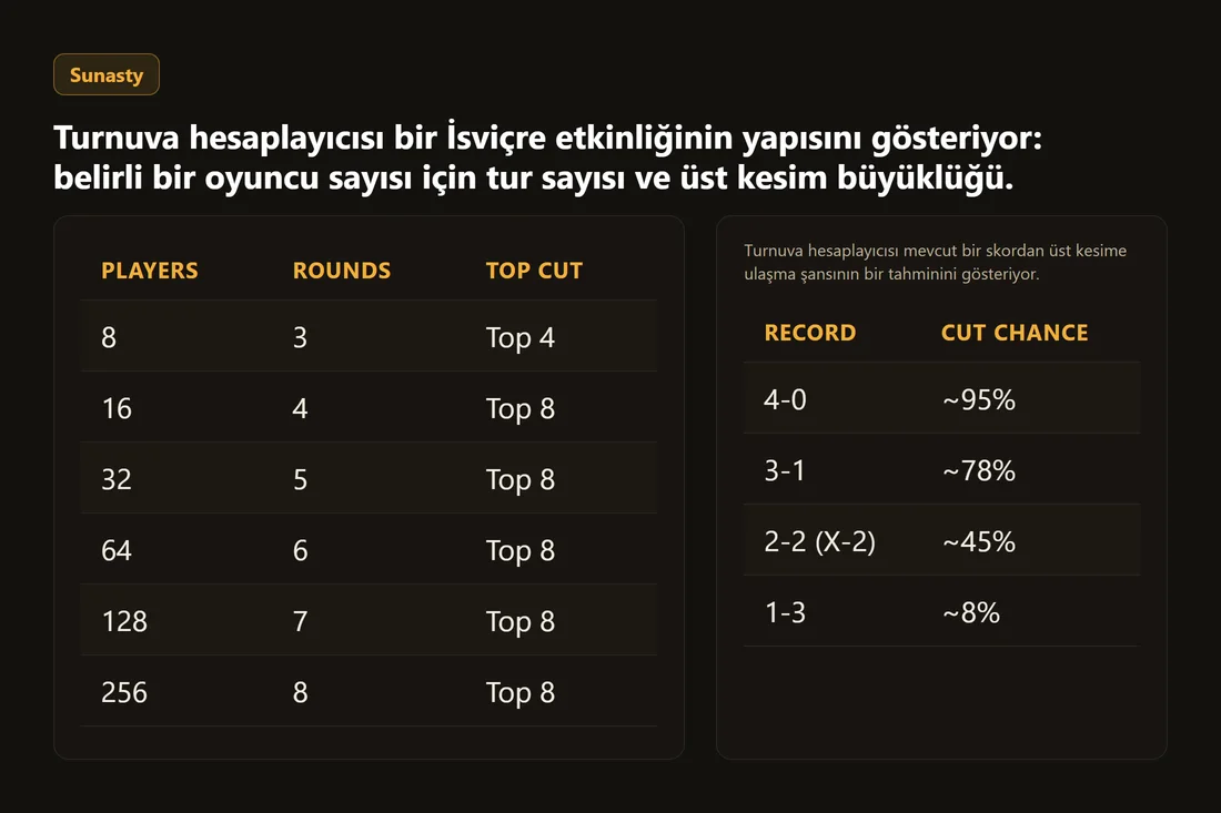 Turnuva hesaplayıcısı bir İsviçre etkinliğinin yapısını gösteriyor: belirli bir oyuncu sayısı için tur sayısı ve üst kesim büyüklüğü.