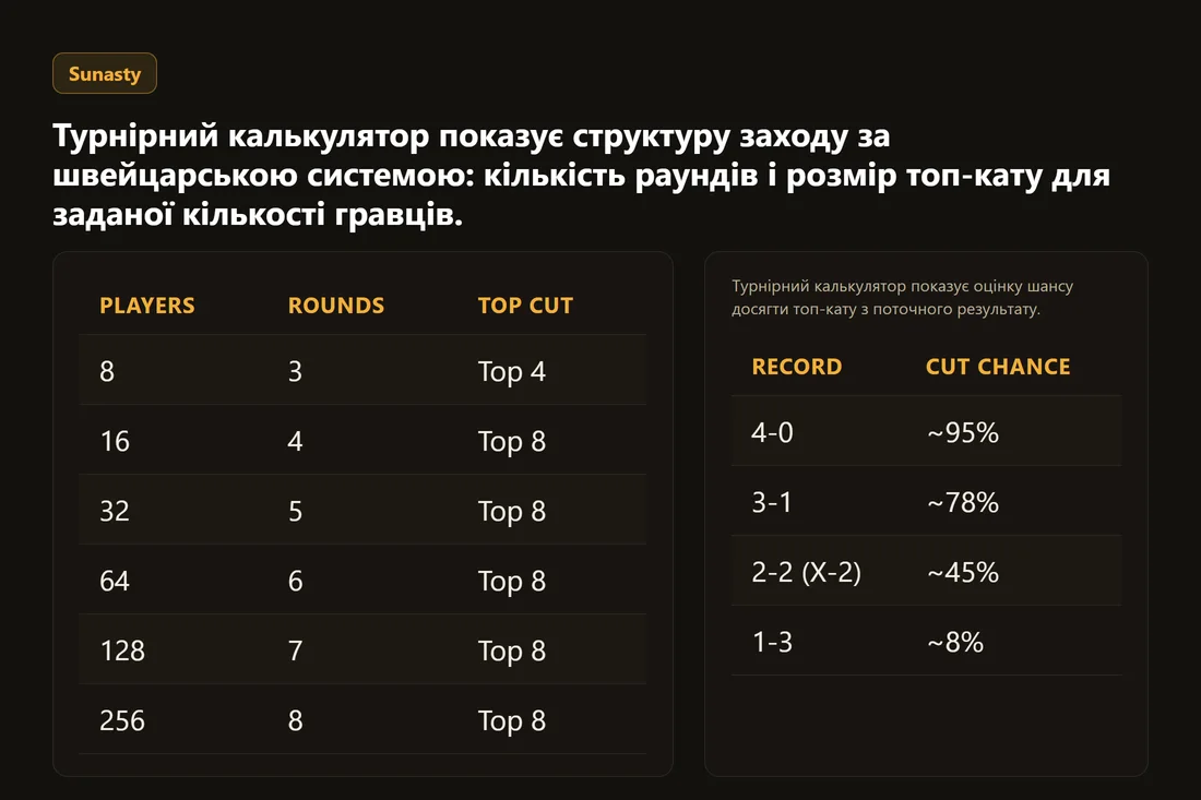 Турнірний калькулятор показує структуру заходу за швейцарською системою: кількість раундів і розмір топ-кату для заданої кількості гравців.